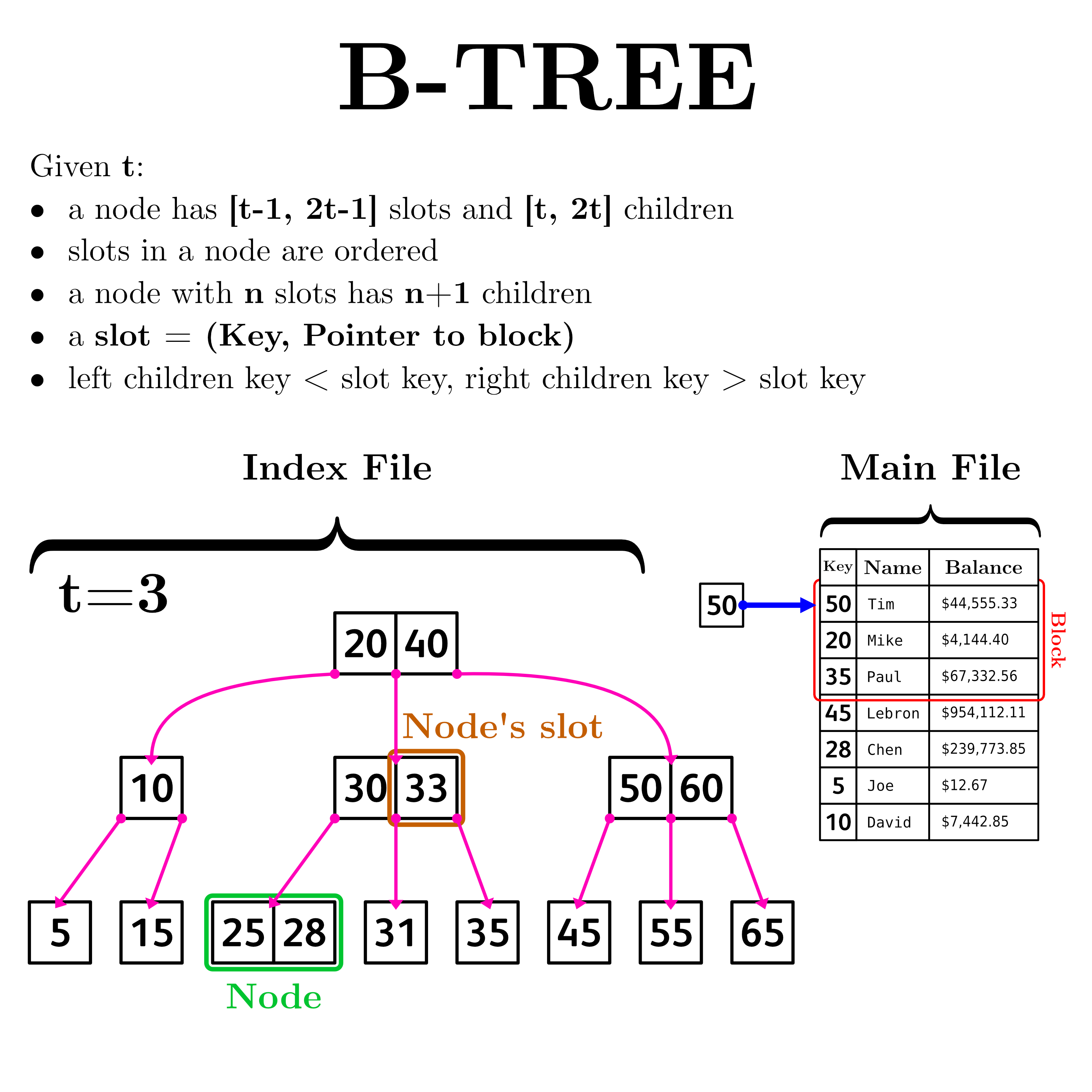 B-tree structure