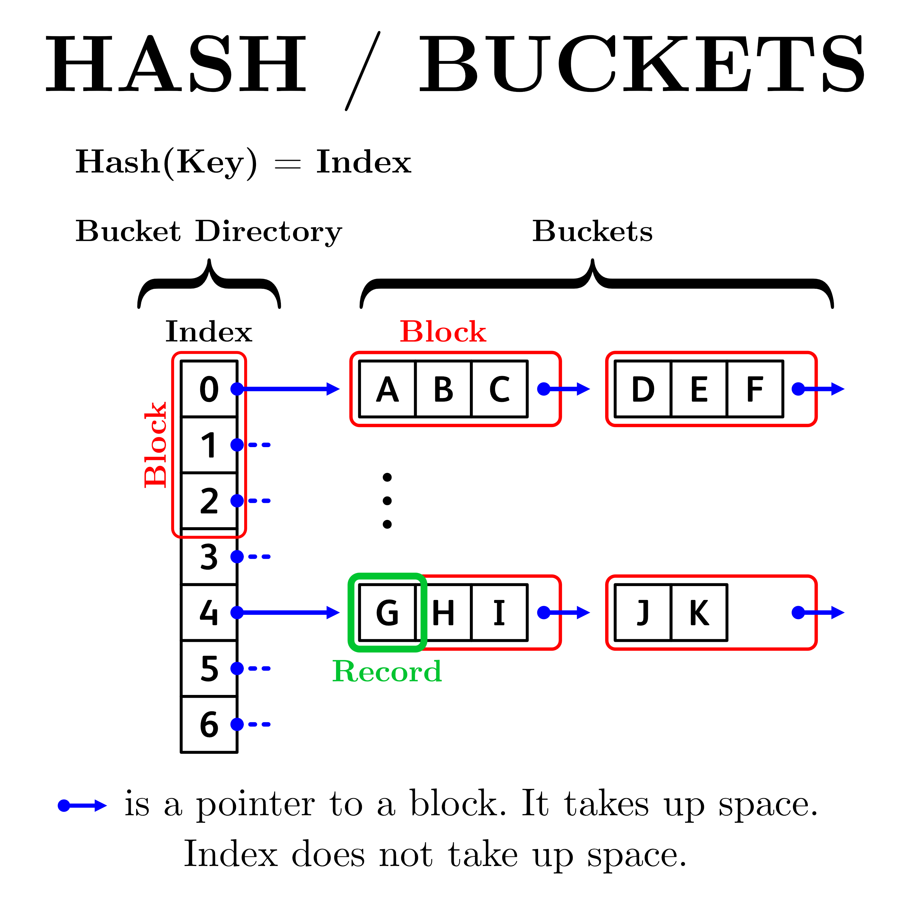 Hash-based organization