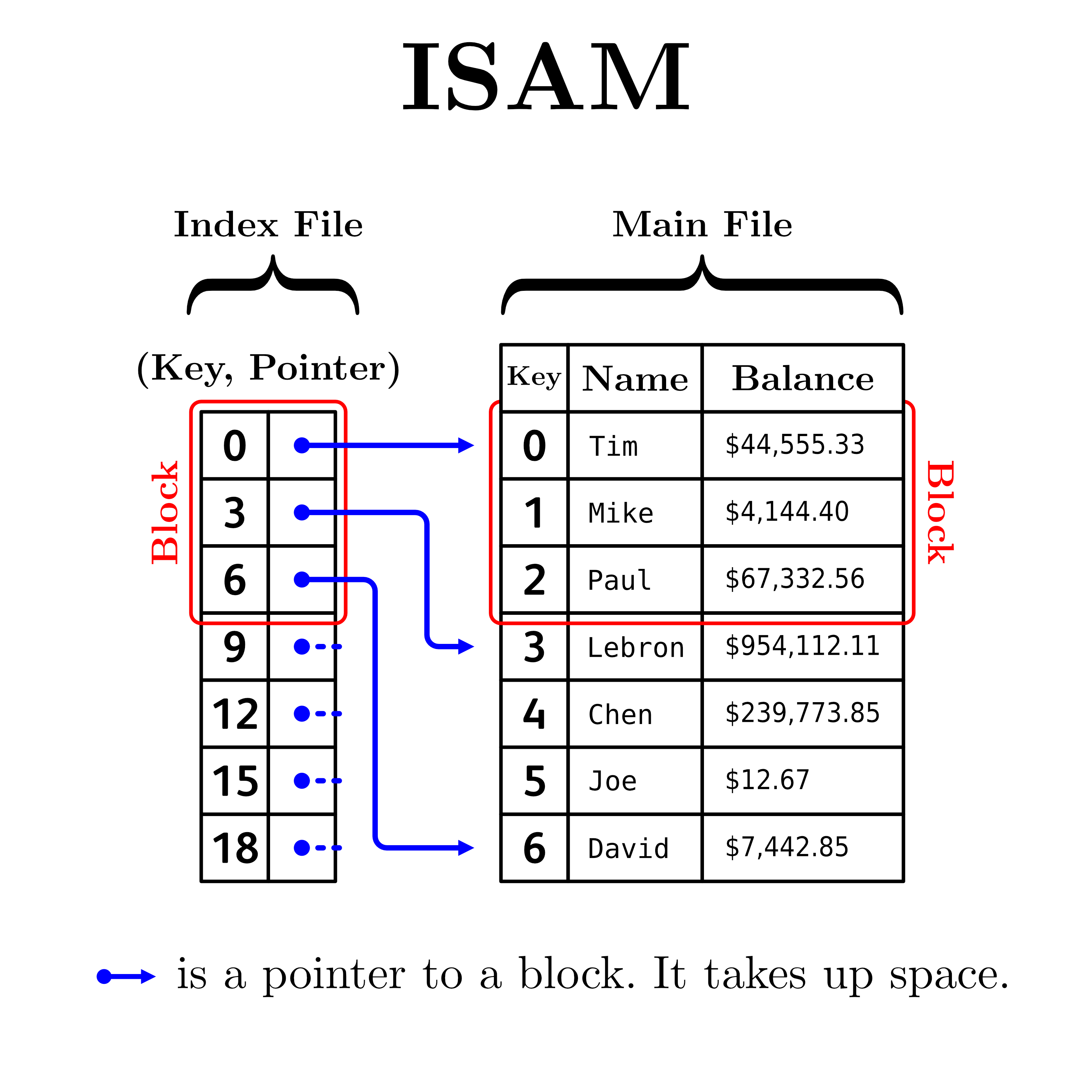 ISAM structure